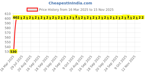 moglix.com Kozdiko Polyester Car Silver Matty Body Cover without Mirror Pocket for Chevrolet Sail Uva kozdiko Price History Graph from 16 Mar 2025 to 15 Nov 2025