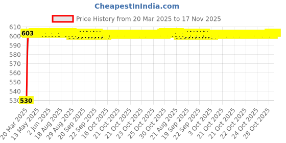 moglix.com Kozdiko Polyester Car Silver Matty Body Cover without Mirror Pocket for Honda Brv kozdiko Price History Graph from 20 Mar 2025 to 17 Nov 2025