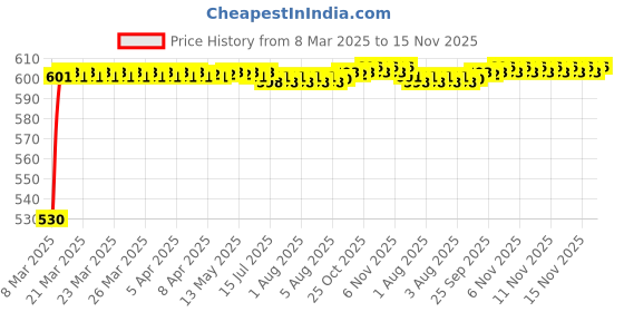 moglix.com Kozdiko Polyester Car Silver Matty Body Cover without Mirror Pocket for Honda D-Tec (2020-Present) kozdiko Price History Graph from 8 Mar 2025 to 15 Nov 2025