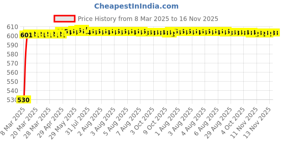moglix.com Kozdiko Polyester Car Silver Matty Body Cover without Mirror Pocket for Honda Wrv 2023 kozdiko Price History Graph from 8 Mar 2025 to 16 Nov 2025