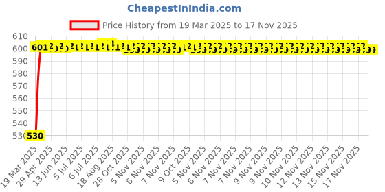 moglix.com Kozdiko Polyester Car Silver Matty Body Cover without Mirror Pocket for Hyundai Accent kozdiko Price History Graph from 19 Mar 2025 to 17 Nov 2025