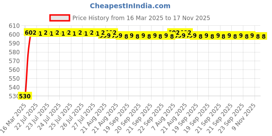 moglix.com Kozdiko Polyester Car Silver Matty Body Cover without Mirror Pocket for Hyundai Elantra kozdiko Price History Graph from 16 Mar 2025 to 17 Nov 2025
