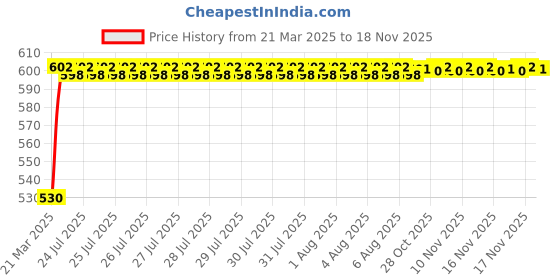 moglix.com Kozdiko Polyester Car Silver Matty Body Cover without Mirror Pocket for Kia Seltos kozdiko Price History Graph from 21 Mar 2025 to 17 Nov 2025