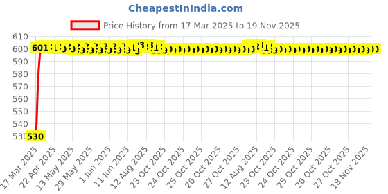moglix.com Kozdiko Polyester Car Silver Matty Body Cover without Mirror Pocket for Mahindra Quanto kozdiko Price History Graph from 17 Mar 2025 to 18 Nov 2025