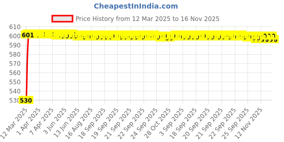 moglix.com Kozdiko Polyester Car Silver Matty Body Cover without Mirror Pocket for Mahindra Rexton kozdiko Price History Graph from 12 Mar 2025 to 16 Nov 2025