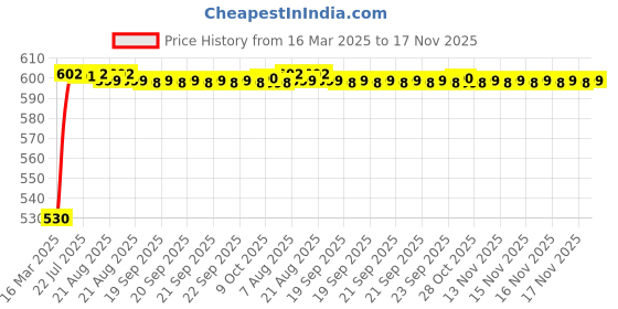 moglix.com Kozdiko Polyester Car Silver Matty Body Cover without Mirror Pocket for Maruti Suzuki Alto kozdiko Price History Graph from 16 Mar 2025 to 17 Nov 2025
