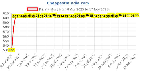 moglix.com Kozdiko Polyester Car Silver Matty Body Cover without Mirror Pocket for Maruti Suzuki Baleno Nexa kozdiko Price History Graph from 8 Apr 2025 to 17 Nov 2025
