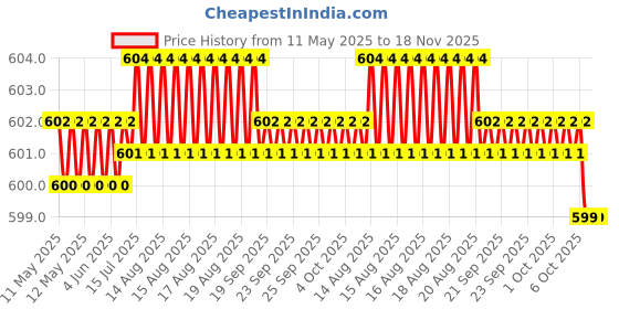 moglix.com Kozdiko Polyester Car Silver Matty Body Cover without Mirror Pocket for Maruti Suzuki Brezza kozdiko Price History Graph from 11 May 2025 to 17 Nov 2025