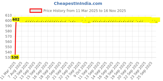 moglix.com Kozdiko Polyester Car Silver Matty Body Cover without Mirror Pocket for Maruti Suzuki Ciaz kozdiko Price History Graph from 11 Mar 2025 to 15 Nov 2025