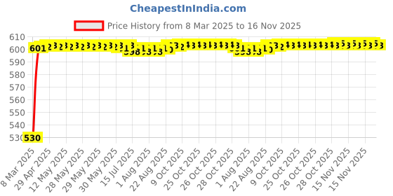 moglix.com Kozdiko Polyester Car Silver Matty Body Cover without Mirror Pocket for Maruti Suzuki Ertiga (2018-Present) kozdiko Price History Graph from 8 Mar 2025 to 16 Nov 2025