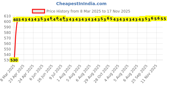 moglix.com Kozdiko Polyester Car Silver Matty Body Cover without Mirror Pocket for Maruti Suzuki WagonR Stingray kozdiko Price History Graph from 8 Mar 2025 to 17 Nov 2025