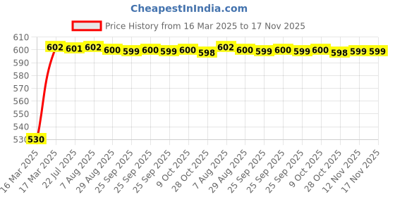 moglix.com Kozdiko Polyester Car Silver Matty Body Cover without Mirror Pocket for Mercedes Benz E-Class Cabriolet kozdiko Price History Graph from 16 Mar 2025 to 17 Nov 2025