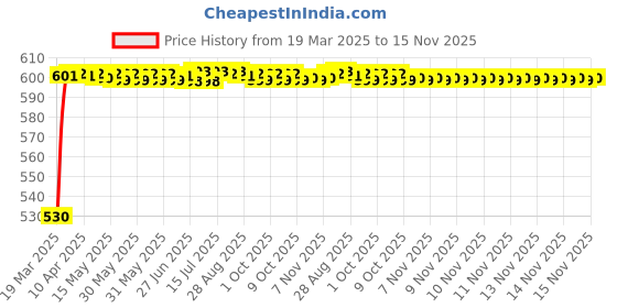moglix.com Kozdiko Polyester Car Silver Matty Body Cover without Mirror Pocket for MG ZS EV kozdiko Price History Graph from 19 Mar 2025 to 15 Nov 2025