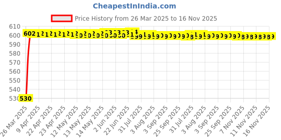moglix.com Kozdiko Polyester Car Silver Matty Body Cover without Mirror Pocket for Mitsubishi Pajero kozdiko Price History Graph from 26 Mar 2025 to 16 Nov 2025