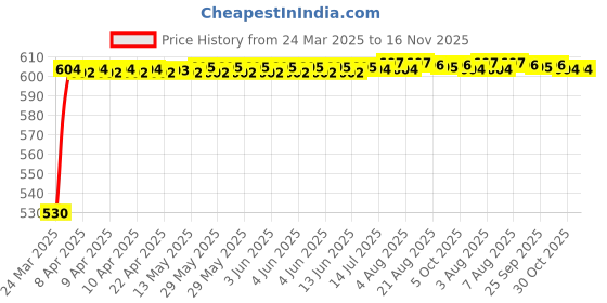 moglix.com Kozdiko Polyester Car Silver Matty Body Cover without Mirror Pocket for Nissan Magnite kozdiko Price History Graph from 24 Mar 2025 to 16 Nov 2025