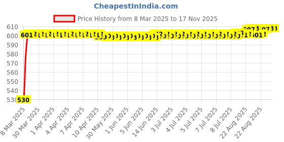 moglix.com Kozdiko Polyester Car Silver Matty Body Cover without Mirror Pocket for Renault Pulse kozdiko Price History Graph from 8 Mar 2025 to 16 Nov 2025