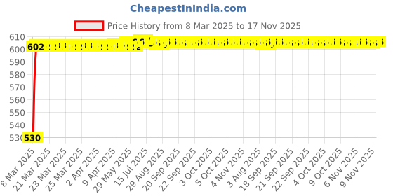 moglix.com Kozdiko Polyester Car Silver Matty Body Cover without Mirror Pocket for Skoda Fabia kozdiko Price History Graph from 8 Mar 2025 to 16 Nov 2025