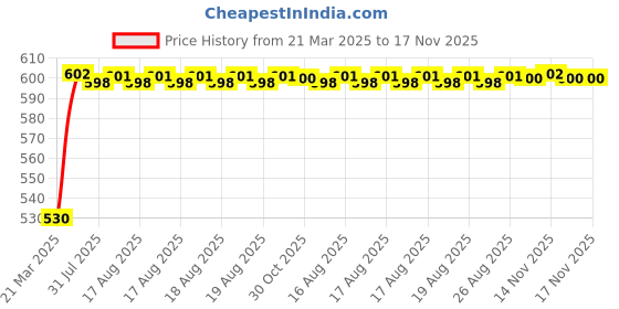 moglix.com Kozdiko Polyester Car Silver Matty Body Cover without Mirror Pocket for Skoda Kodiaq kozdiko Price History Graph from 21 Mar 2025 to 16 Nov 2025