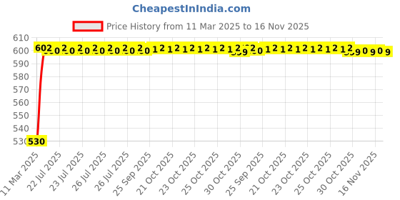 moglix.com Kozdiko Polyester Car Silver Matty Body Cover without Mirror Pocket for Skoda Laura kozdiko Price History Graph from 11 Mar 2025 to 16 Nov 2025