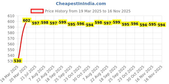 moglix.com Kozdiko Polyester Car Silver Matty Body Cover without Mirror Pocket for Skoda Old Octavia kozdiko Price History Graph from 19 Mar 2025 to 16 Nov 2025