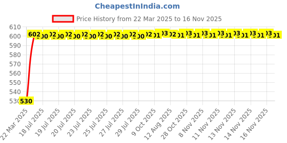 moglix.com Kozdiko Polyester Car Silver Matty Body Cover without Mirror Pocket for Skoda Slavia kozdiko Price History Graph from 22 Mar 2025 to 16 Nov 2025