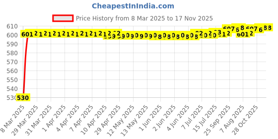 moglix.com Kozdiko Polyester Car Silver Matty Body Cover without Mirror Pocket for Tata Harrier kozdiko Price History Graph from 8 Mar 2025 to 17 Nov 2025