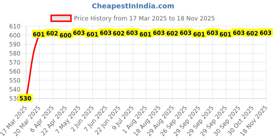 moglix.com Kozdiko Polyester Car Silver Matty Body Cover without Mirror Pocket for Tata Nexon EV kozdiko Price History Graph from 17 Mar 2025 to 17 Nov 2025