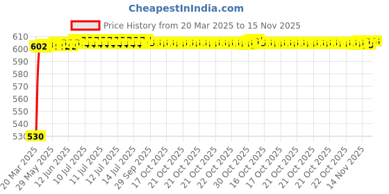 moglix.com Kozdiko Polyester Car Silver Matty Body Cover without Mirror Pocket for Tata Safari Dicor kozdiko Price History Graph from 20 Mar 2025 to 15 Nov 2025