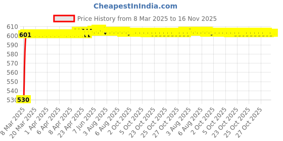 moglix.com Kozdiko Polyester Car Silver Matty Body Cover without Mirror Pocket for Toyota Etios Cross kozdiko Price History Graph from 8 Mar 2025 to 16 Nov 2025