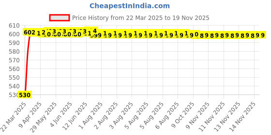 moglix.com Kozdiko Polyester Car Silver Matty Body Cover without Mirror Pocket for Toyota Land Cruiser kozdiko Price History Graph from 22 Mar 2025 to 17 Nov 2025
