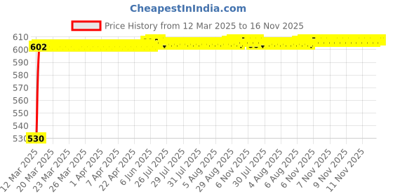 moglix.com Kozdiko Polyester Car Silver Matty Body Cover without Mirror Pocket for Toyota Prius kozdiko Price History Graph from 12 Mar 2025 to 16 Nov 2025