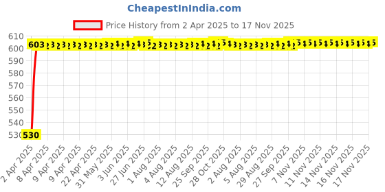 moglix.com Kozdiko Polyester Car Silver Matty Body Cover without Mirror Pocket for Toyota Urban Cruiser kozdiko Price History Graph from 2 Apr 2025 to 17 Nov 2025