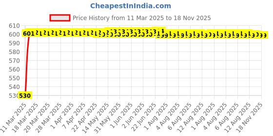 moglix.com Kozdiko Polyester Car Silver Matty Body Cover without Mirror Pocket for Volkswagen Arteon kozdiko Price History Graph from 11 Mar 2025 to 17 Nov 2025