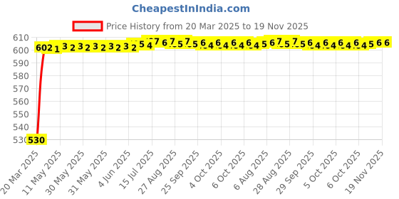 moglix.com Kozdiko Polyester Car Silver Matty Body Cover without Mirror Pocket for Volkswagen Cross Polo kozdiko Price History Graph from 20 Mar 2025 to 19 Nov 2025
