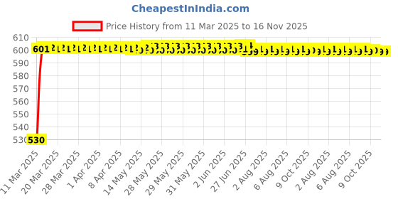 moglix.com Kozdiko Polyester Car Silver Matty Body Cover without Mirror Pocket for Volvo S60 kozdiko Price History Graph from 11 Mar 2025 to 16 Nov 2025