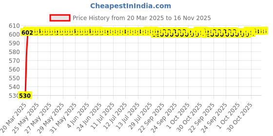 moglix.com Kozdiko Polyester Car Silver Matty Body Cover without Mirror Pocket for Volvo XC60 kozdiko Price History Graph from 20 Mar 2025 to 16 Nov 2025