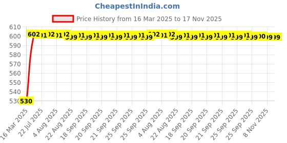 moglix.com Kozdiko Polyester Car Silver Matty Body Cover without Mirror Pocket for Volvo XC90 kozdiko Price History Graph from 16 Mar 2025 to 17 Nov 2025