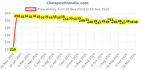 moglix.com Kozdiko Polyester Jungle Print Waterproof Bike Body Cover with Mirror Pockets &a; Buckle Belt for Aprilia SR 150 kozdiko Price History Graph from 20 Nov 2024 to 17 Nov 2025