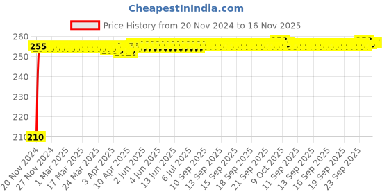 moglix.com Kozdiko Polyester Jungle Print Waterproof Bike Body Cover with Mirror Pockets &a; Buckle Belt for Aprilia SR 150 Race kozdiko Price History Graph from 20 Nov 2024 to 16 Nov 2025