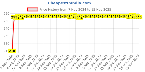 moglix.com Kozdiko Polyester Jungle Print Waterproof Bike Body Cover with Mirror Pockets &a; Buckle Belt for Aprilia SRV 850 kozdiko Price History Graph from 7 Nov 2024 to 15 Nov 2025
