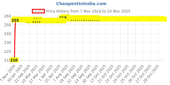 moglix.com Kozdiko Polyester Jungle Print Waterproof Bike Body Cover with Mirror Pockets &a; Buckle Belt for Aprilia SXR 125 kozdiko Price History Graph from 7 Nov 2024 to 9 Nov 2025