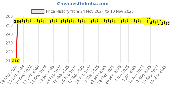 moglix.com Kozdiko Polyester Jungle Print Waterproof Bike Body Cover with Mirror Pockets &a; Buckle Belt for Ather Energy 340 kozdiko Price History Graph from 24 Nov 2024 to 10 Nov 2025