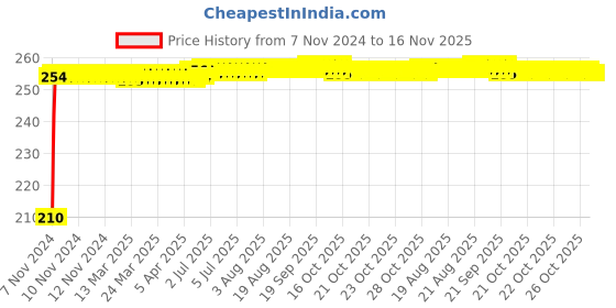 moglix.com Kozdiko Polyester Jungle Print Waterproof Bike Body Cover with Mirror Pockets &a; Buckle Belt for Avon E Lite kozdiko Price History Graph from 7 Nov 2024 to 15 Nov 2025