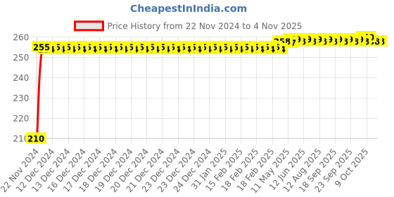 moglix.com Kozdiko Polyester Jungle Print Waterproof Bike Body Cover with Mirror Pockets &a; Buckle Belt for Avon E Mate kozdiko Price History Graph from 22 Nov 2024 to 3 Nov 2025