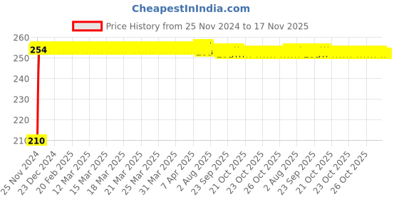 moglix.com Kozdiko Polyester Jungle Print Waterproof Bike Body Cover with Mirror Pockets &a; Buckle Belt for Bajaj Avenger 150 kozdiko Price History Graph from 25 Nov 2024 to 17 Nov 2025