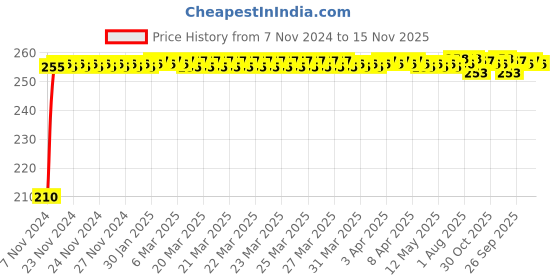 moglix.com Kozdiko Polyester Jungle Print Waterproof Bike Body Cover with Mirror Pockets &a; Buckle Belt for Bajaj Avenger 220 Street kozdiko Price History Graph from 7 Nov 2024 to 15 Nov 2025
