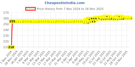 moglix.com Kozdiko Polyester Jungle Print Waterproof Bike Body Cover with Mirror Pockets &a; Buckle Belt for Bajaj Chetak kozdiko Price History Graph from 7 Nov 2024 to 16 Nov 2025