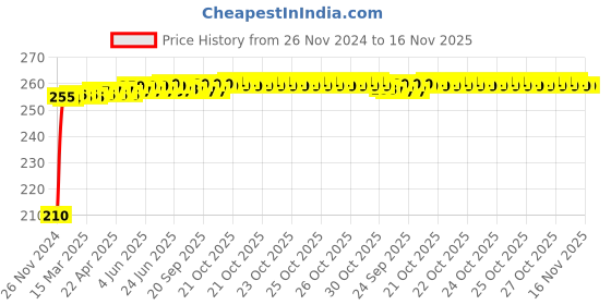 moglix.com Kozdiko Polyester Jungle Print Waterproof Bike Body Cover with Mirror Pockets &a; Buckle Belt for Bajaj CT 110X kozdiko Price History Graph from 26 Nov 2024 to 15 Nov 2025