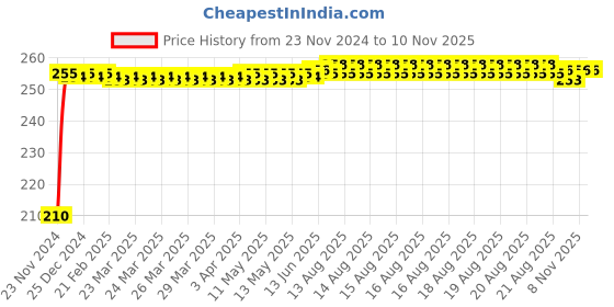 moglix.com Kozdiko Polyester Jungle Print Waterproof Bike Body Cover with Mirror Pockets &a; Buckle Belt for Bajaj CT 125X kozdiko Price History Graph from 23 Nov 2024 to 7 Nov 2025
