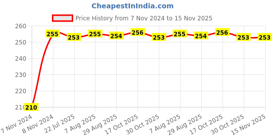 moglix.com Kozdiko Polyester Jungle Print Waterproof Bike Body Cover with Mirror Pockets &a; Buckle Belt for Bajaj Discover 125 kozdiko Price History Graph from 7 Nov 2024 to 15 Nov 2025